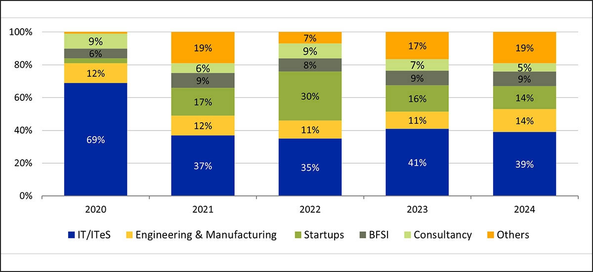 Flex office spaces in India